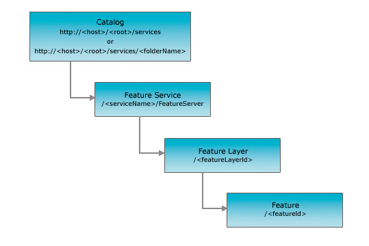 Feature - Feature Service