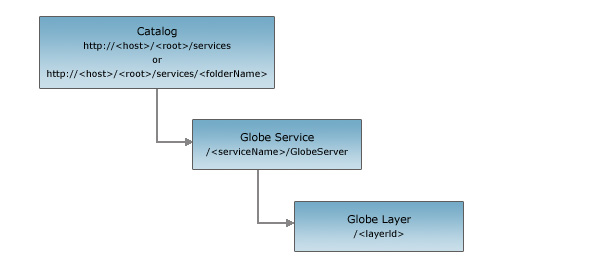 Globe Layer